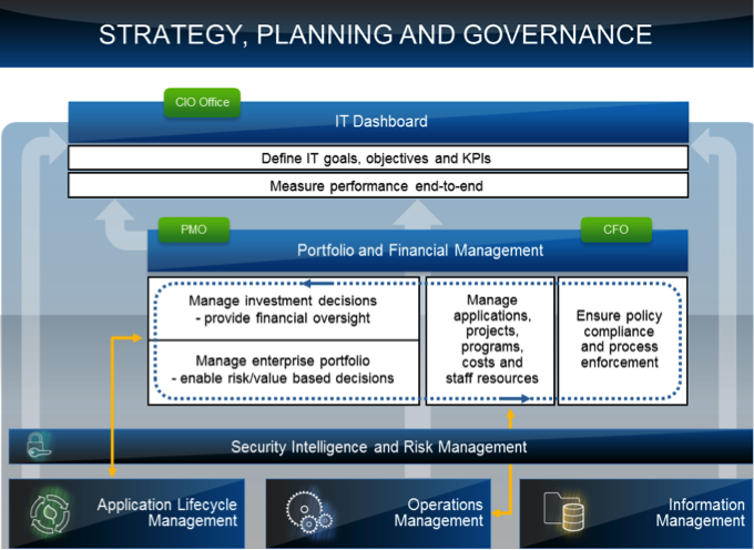 Strategy Planning Governance