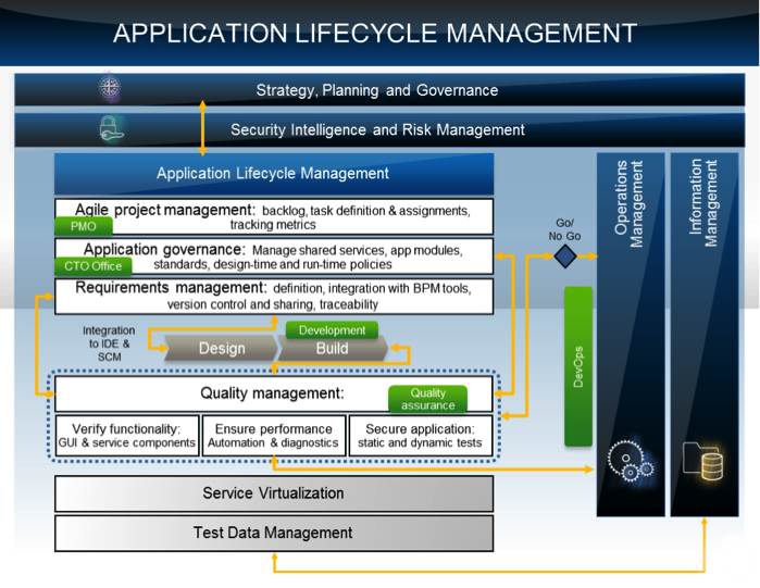 Application Lifecycle Managment