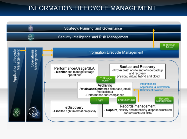 Information Lifecycle Managment